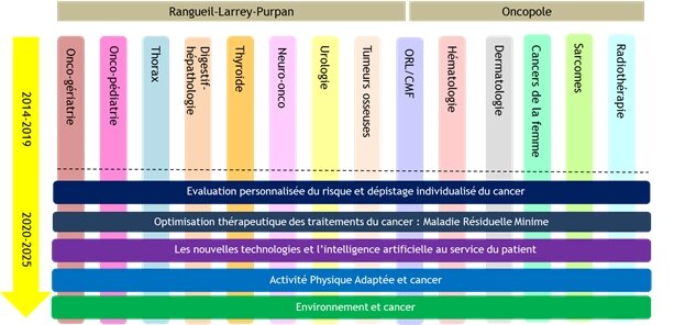 Évolution des thématiques de recherche de l'axe cancer (2014-2019 puis 2020-2025)