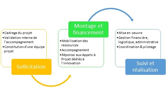 Accompagnements proposés par l'équipe innovation industrielle et numérique