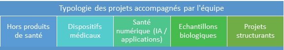 Typologie des projets accompagnés par l'équipe innovation industrielle et numérique