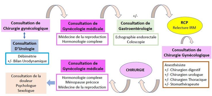 Le parcours FastTrack au CHU de Toulouse